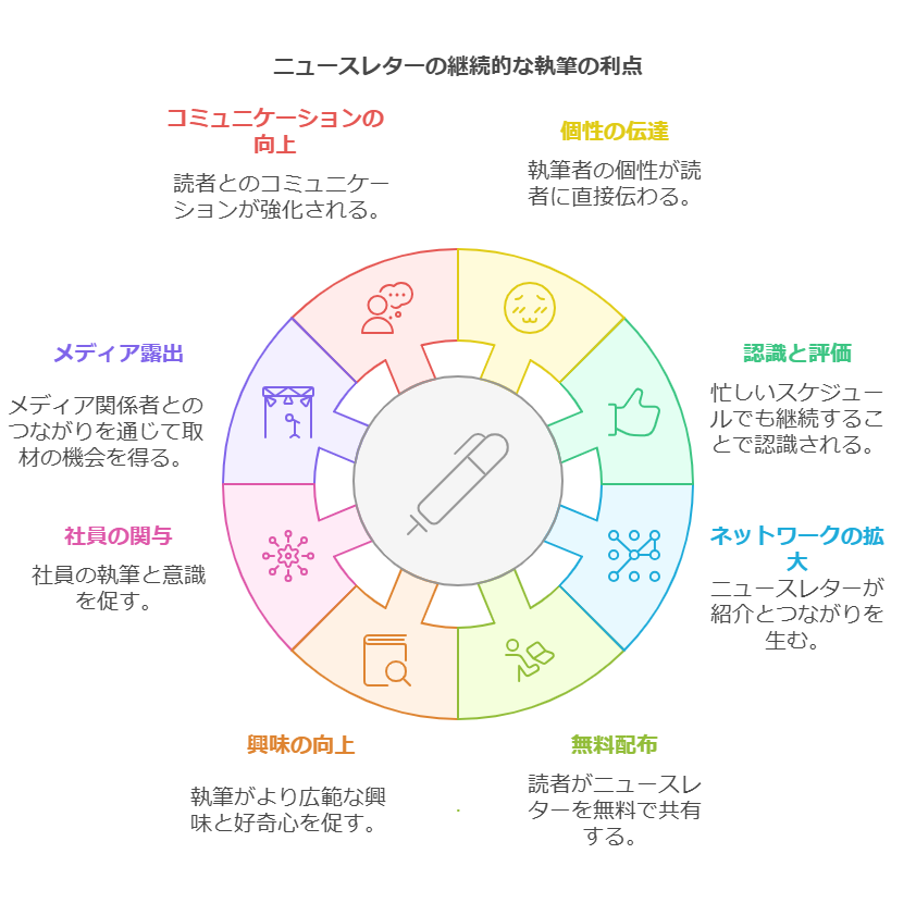 ニュースレターの継続のメリット大枠