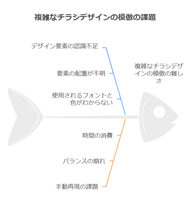 なぜちらしが模倣できないか分解するとデザインの要素の認識不足や要素の配置使用されているフォントがわからないなどの課題やバランスの崩れなどが発生していることがわかります