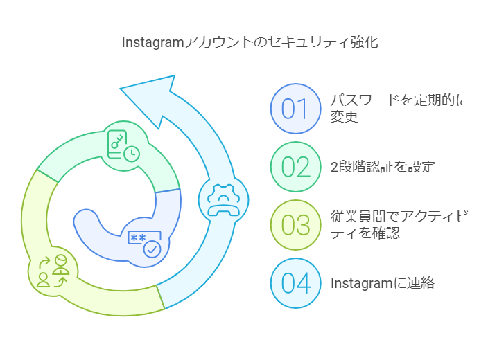 インスタグラムのセキュリティを強化するためにはパスワードを定期的に変更することももちろん重要ですが二段階認証をきちんと設定しておくことが最もベーシックな対応策になるでしょう