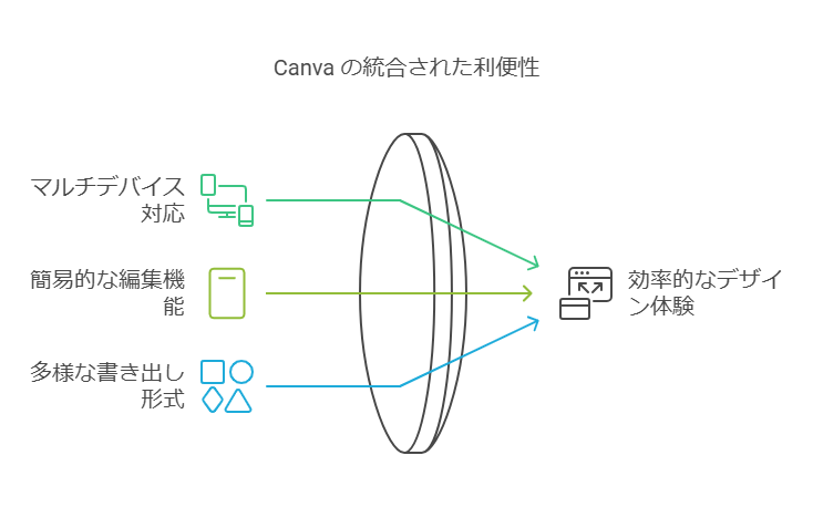 キャンバの優れた機能を大きく3つに分解すると…