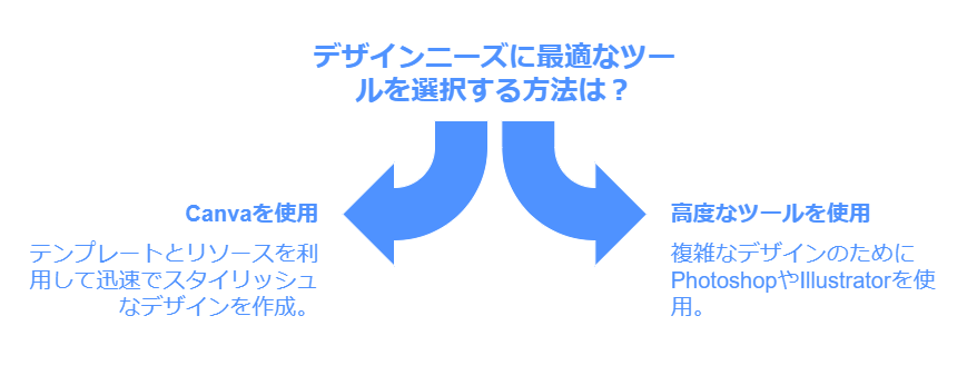 急にデザインが必要な場合はキャンバなどのデザインツールを使うことが多いです一方で複雑なデザインをするためにはPhotoshopやイラストレーターなどProが使用するツールを使っています