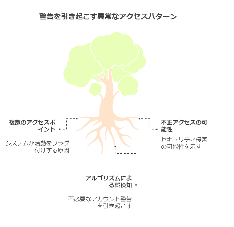 インスタグラムから警告を受けるアクセスについては三つのパターンがあります複数からアクセスされること不正アクセスの可能性があること普段使っていてもインスタグラムが異常だと判断するかもしれないことこの三つです