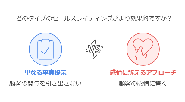 正しい情報と感情的な情報だと、感情的な情報の方がお客様は反応する。なぜなら人間は感情の動物だから。