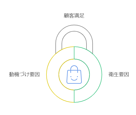 お客様の満足度の構成