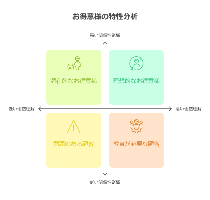 お得意様の特性分析