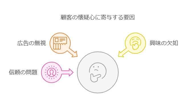 マーケティングを考える上で、回避不可能な3つの要素