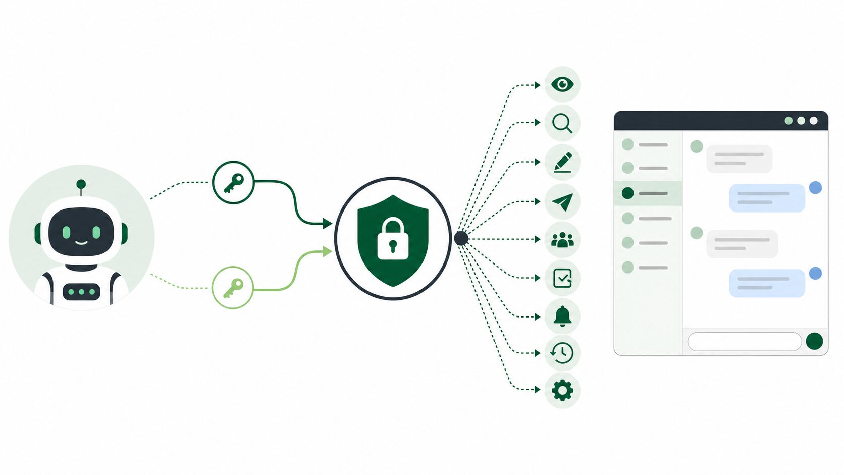 Chatwork MCPサーバーがAIとChatworkをつなぎ、2名義と9ツールを安全に使い分ける概念図